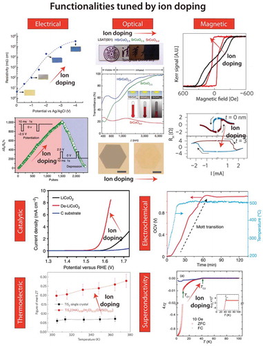 Figure 2. Reversible ion doping induced modulation of physical properties. By driving ions in/out or their spatial re-distribution, various physical and chemical properties of materials can be greatly modified. Representative examples of functionalities tuned by ion doping include but not limited to (i) electrical [Citation4,Citation20],(ii) optical [Citation3,Citation21], (iii) magnetic [Citation16,Citation104], (iv) catalytic [Citation24], (v) electrochemical [Citation5], (vi) thermoelectric [Citation25], and (vii) superconducting properties [Citation26]. Reproduced with permissions from Ref. [4] © Springer Nature 2017, Ref. [20] © Springer Nature 2013, Ref. [3] © Springer Nature 2017, Ref. [21] © Springer Nature 2014, Ref. [16] © Springer Nature 2015, Ref. [104] © Springer Nature 2014, Ref. [24] © Springer Nature 2014, Ref. [5] © Springer Nature 2016, Ref. [25] © Springer Nature 2015, Ref. [26] © Elsevier 2018.