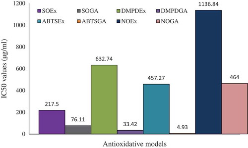 FIGURE 5 Comparative IC50 values of Stephania japonica extract and standard/reference agent.