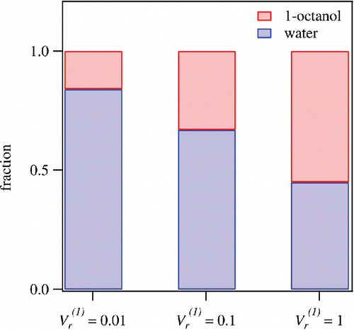 Figure 8. Mass fractions of WSOM partitioned to 1-octanol and aqueous phases at = 0.01, 0.1, and 1. These values are estimated from the ACSM mass spectra. See the text for details.