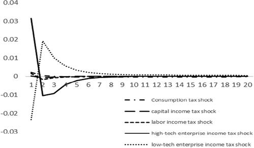 Figure 6. Response of the ‘consumption structure index’ to various tax cuts.Source: all drawn by author, and the data used are obtained by numerical simulation of the model built in the paper through MATLAB.