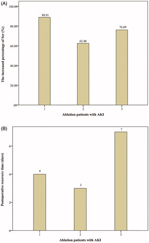 Figure 1. Data concerning three patients in the MWA group with acute kidney injury (AKI). (A) The increased percentage of SCr post-MWA within 48 h. (B) Postoperative recovery time for three patients in the MWA group with AKI.