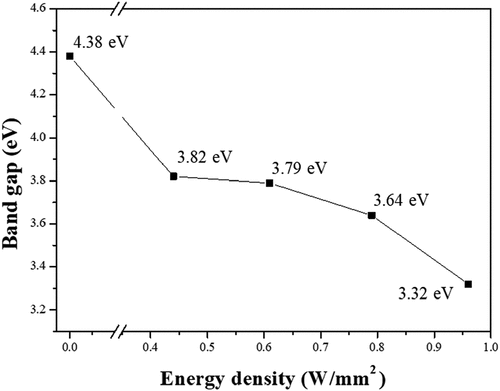 Figure 7. Bandgaps of the CO2 laser-assisted RF-sputtered GaN thin films fabricated at different laser energy densities.