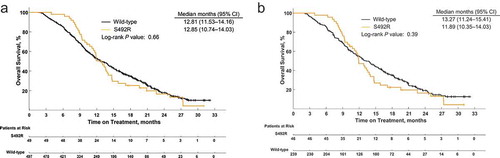 Figure 4. Overall survival for patients with or without the EGFR p.S492R mutation for (a) all patients, (b) patients treated with cetuximab