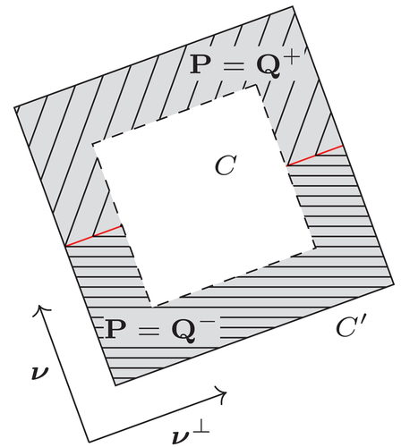 Figure 5. (Colour online) The domain and boundary conditions in the definition of BV-ellipticity (Definition 2.1). The domain C is a unit square, rotated in such a way that the sides are parallel to ν, ν⊥. The ‘boundary conditions’, defined in a collar of ∂C, are piecewise constant and are defined by Q+ and Q–. The admissible configurations P are piecewise constant inside C (and are allowed to take finitely many values only).