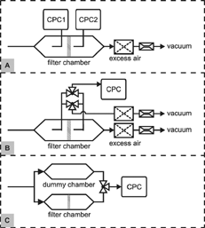 FIG. 2 Filter chamber and CPC configurations used in experiments, (A) Upstream-downstream sampling dual CPC method, (B) Upstream-downstream sampling single CPC method, (C) Dummy filter chamber method.