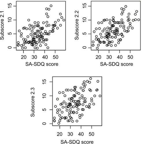 Figure 6 Correlation of pSSAS “risk factors and adverse events” subscore with SA-SDQ score according to pSSAS scoring schemes 1, 2 and 3.