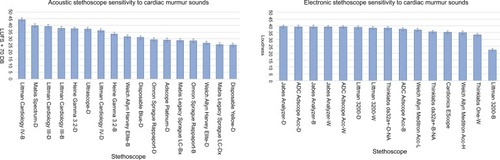 Figure 9 Sensitivity to cardiac murmur sounds 205–775 Hz.