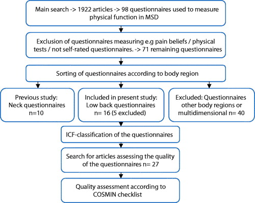 Figure 1. Flow chart; systematic literature review process.