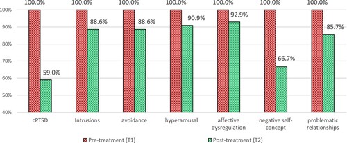 Figure 1. Proportion of patients above the clinical cut-off for PTSD and DSO and the three respective ITQ subscales before and after treatment.