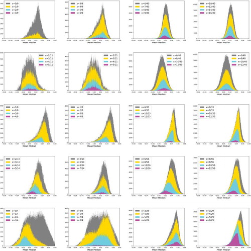 Fig. 7 Successively winnowed mean-median distributions for (x,5,z) compressed plans as a function of increasing x. This figure shows how the MM score reacts as more districts are required to be competitive or state-typical. (The gray histogram is the full ensemble.) Columns 1–2: Congress, z = 50 and z=D0. Columns 3–4: state Senate, z = 50 and z=D0. States, top to bottom: MA, VA, WI, GA, UT. Recall that MM = 0 is thought to signal symmetry between the parties, and positive values are thought to signify Republican advantage. One thing to note is that all states except Virginia show a baseline of pronounced Republican advantage by this measure in the neutral ensemble (i.e., with no partisan gerrymandering).