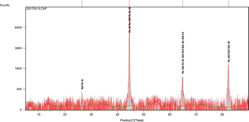 Figure 11. Intensity (counts) against 2 theta (degree) of 2.29% Al-ductile cast iron alloy produced.