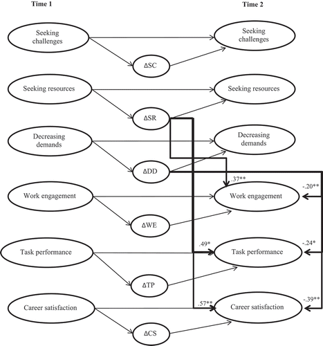 Figure 2. The hypothesized latent change score model. For all latent factors it applies that e.g. “ΔSC” represents the latent change score of the variable Seeking Challenges.