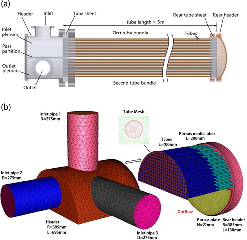 Figure 1. (a) a full-scale tube heat exchanger used in industry, (b) models and meshes for three heat exchangers that are constructed with inlet pipe 1, inlet pipe 2 and inlet pipe 3, respectively. The fluid domains of the header and tube bundle are separately illustrated to show tube sheet and tube bundle structures.