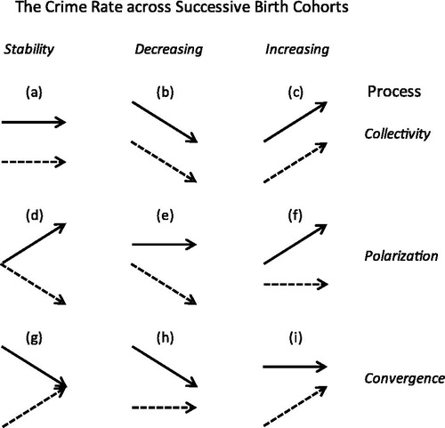 Figure 2. (a–i) An ideal-typical model with respect to how the development of the crime rate over successive birth cohorts may reflect similar or different trends between participation (dashed arrows) and frequency (solid arrows).