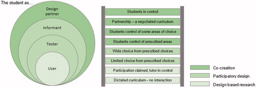 Figure 1. Indication of the links between the three approaches DBR, PD and co-creation, and existing models on different roles of students in education design. Adapted from the onion-model by Druin (Citation2002) and the ladder of student participation by Bovill and Bulley (Citation2011).