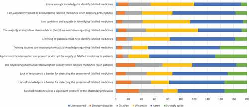 Figure 1. Self-efficacy scale for community pharmacists about their own and other pharmacists’ ability to identify and manage SFs.