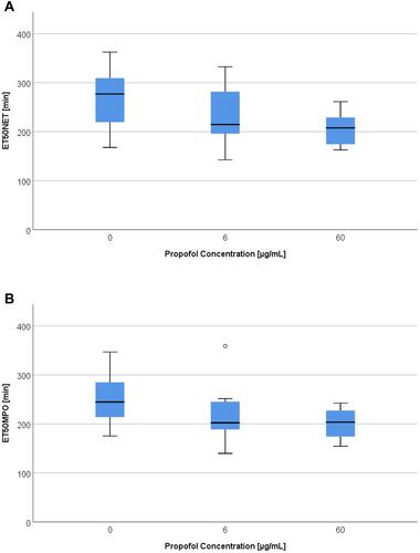 Figure 3 (A) ET50NET values [min] depending on propofol concentration [0 – 6 – 60 µg/mL] without LPS. (B) ET50MPO [min] depending on propofol concentration [0 – 6 – 60 µg/mL] without LPS.