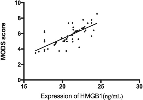 Figure 4. Correlation analysis between serum HMGB1 expression and MODS score in patients with sepsis. There was a positive correlation between serum HMGB1 expression and MODS score in patients with sepsis (r = 0.746, P < 0.05).