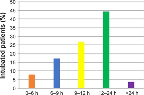 Figure 1 Percentages of patients according to the length of intubation after CABG.
