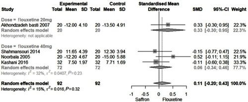 Figure 2 The overall SMD of Saffron compared to Fluoxetine.