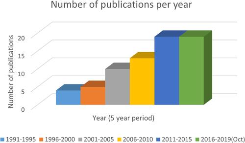 Figure 2 Number of publications by year from inception to conclusion of the search.