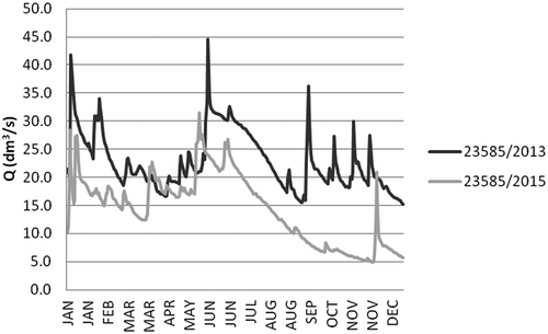 Figure 3. Variations in discharge of spring 23585 (Bavaria) in 2013 and 2015. See Figure 1 for location.