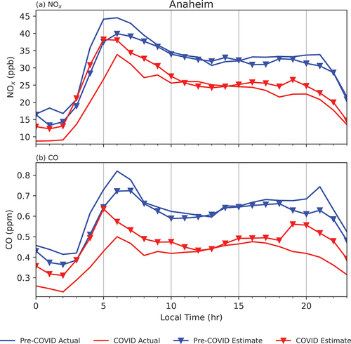 Figure 8. Time series of average GAM-predicted pollutant concentrations and average observed pollutant concentrations in the period before COVID-19 lockdowns (pre- COVID) and during the COVID-19 lockdowns (COVID) at the Anaheim site. See SI Figure S5 for results from all sites.