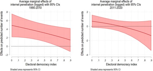 Figure 6. Average marginal effects of internet penetration on the number of protests, by time periods (pre and post-2010).