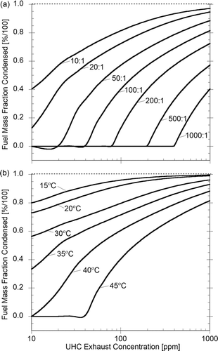 FIG. 9 Fuel mass fraction condensed versus concentration of UHC in the exhaust as calculated by condesation model for B100 fuel (a) variation in dilution ratio from 10:1 to 1000:1 for constant temperature of 45°C (b) variation in temperature from 15°C to 45°C for a constant dilution ratio of 100:1.