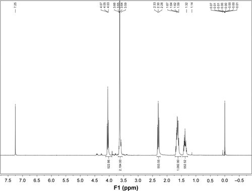 Figure S1 Integration areas of NMR spectra of 6S-PCL-PEG.Abbreviations: NMR, nuclear magnetic resonance; 6S-PCL-PEG, six-arm poly(ε-caprolactone)–poly(ethylene glycol).