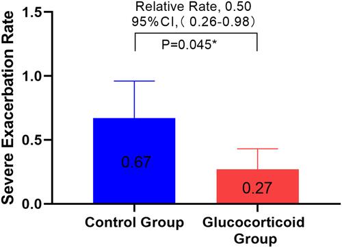 Figure 2 The ratio of the serious deterioration rate of COPD between the glucocorticoid group and the non-glucocorticoid group within one year after discharge, adjusting the number of hospitalization due to COPD in the year before admission, the number of eosinophil cells and the number of CRP before admission for the first time. The data in the bar chart represents the mean. *Means the difference was statistically significant.