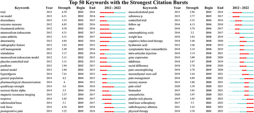 Figure 7 Top 50 keywords with the strongest citation bursts.