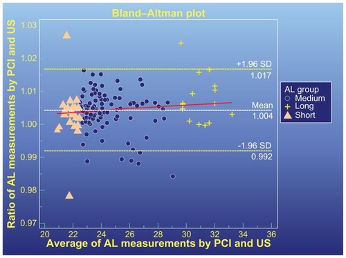 Figure 2 Bland–Altman plot between the PCI and contact A-scan ultrasonograph measurements for AL.