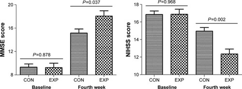Figure 1 MMSE and NIHSS scores in the experimental and control groups.