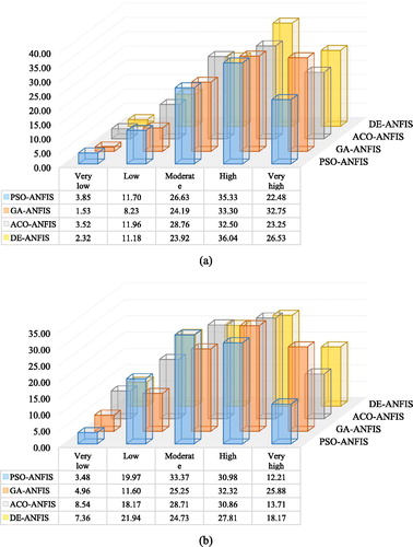 Figure 14. The 3D bar charts showing the percentage of the (a) training and (b) testing landslides located in each susceptibility classes.