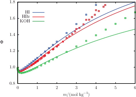 Figure 5. The concentration dependence of the osmotic coefficient Φ for aqueous solutions of acids and bases at 298 K and 1.01 bar. The continuous curves represent the SAFT-VRE Mie calculations, and the squares represent the experimental data obtained from the sources listed in Table A3.