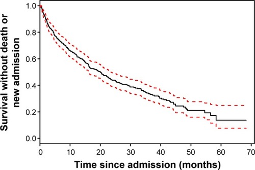 Figure 1 Kaplan–Meier curve of survival without death or new readmission (primary outcome) in patients with an exacerbation of COPD.