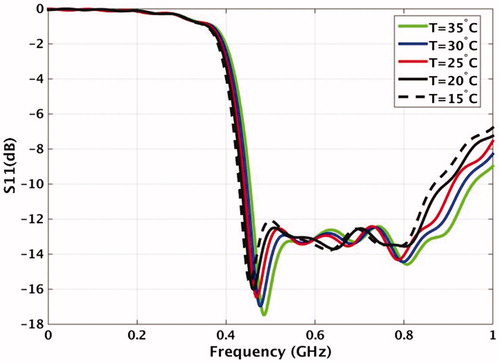 Figure 16. Sensitivity of the reflection coefficient to temperature variations in water bolus.