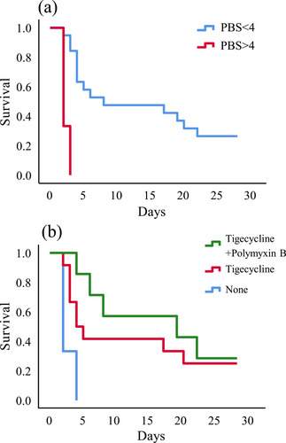 Figure 2 Kaplan–Meier univariate survival estimates (A) PBS within 48 hours before or on the day of first positive blood culture; (B) anti-CRKP therapeutic regimen after the bloodstream infection.
