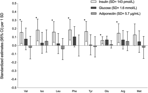 Figure 3. Adjusted standardised estimatesa (95% CI) of amino acid concentrations per increment in biomarkers (glucose, insulin, adiponectin) among Inuit children. Biomarkers where collected in non-fasting state