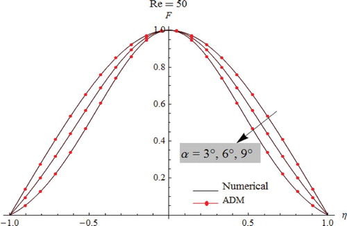 Figure 5. Effect of channel-half angle α on fluid velocity inside divergent channel.