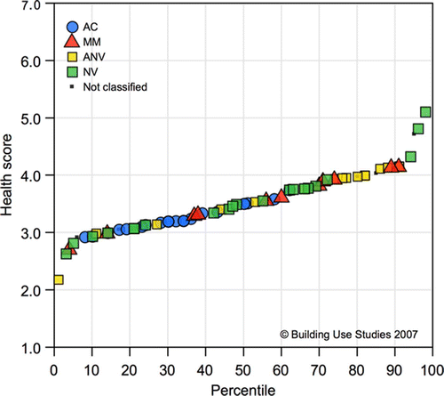 Figure 1 Health scores for UK buildings by ventilation type: NV, natural ventilation; ANV, advanced natural ventilation; MM, mixed-mode hybrid; and AC, air-conditioned. BUS UK benchmark 2007 data set, n = 75. Twenty-five per cent of buildings have health scores greater than 4, the scale mid-point, where 1 = unhealthy; and 7 = healthy. AC buildings all fall below the scale mid-point (i.e. in the bottom 75%). Examples of NV, ANV and MM may all be found in the top 25%. However, all but one buildings in the bottom 15% are also NV, ANV and MM