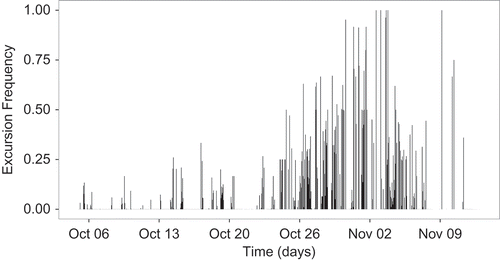 FIGURE 2. Time series of mean excursion frequency (proportion of 10-min intervals classified as 1; see Methods) across six tagged Sablefish in St. John Baptist Bay for 1-h time bins from October 5 to November 14, 2003.