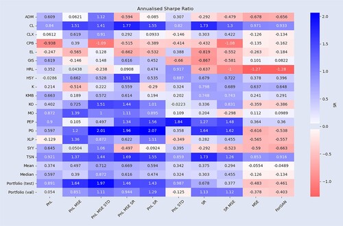 Figure 18. Summary of SR performance on the stocks belonging to the XLP sector, with XLP data included in the training data. Each column represents a different combination of loss function terms. SYY and TSN have not been seen by the model during the training stage.