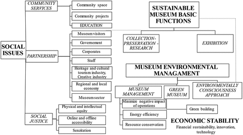 Figure 1. The museum sustainability model.