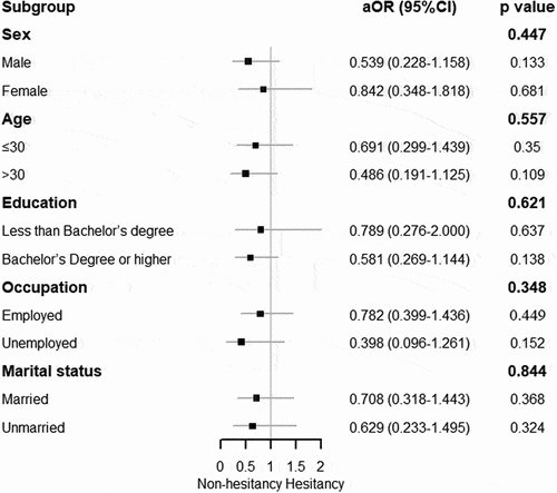 Figure 1. The association between hesitancy toward COVID-19 vaccine booster shots and time spent on social media among people who spent more than one hour on social media per day.