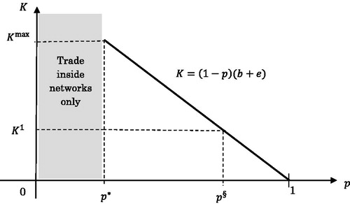 Figure 2. The relationship between p  and K.