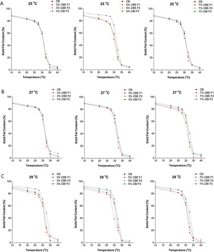 FIGURE 2 (A–C) SFC curves of chocolates depending on precrystallization temperature and concentration of two CBEs and CBI.