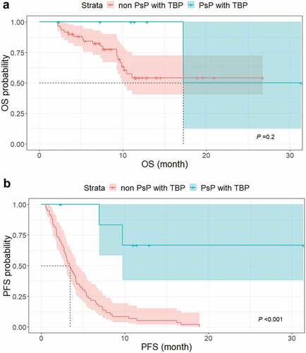 Figure 6. Kaplan–Meier curves of OS and PFS based on iRECIST to compare outcomes between patients with PsP (n = 7) and non-pseudoprogressors treated with TBP (n = 60). (a) The median OS did not significantly differ (not reached vs. 17.2 months, respectively, P = .2). (b) The median PFS based on iRECIST was significantly different between the two groups (not reached vs. 3.4 months [95% CI, 2.6–4.2 months]) for patients with PsP and non-pseudoprogressor with TBP (P < .001).