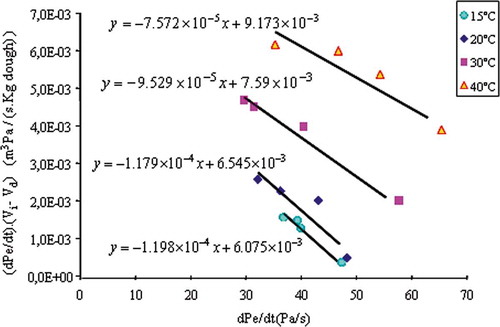 FIGURE 4 Evolution of vs. during fermentation at constant volume for selected temperatures.